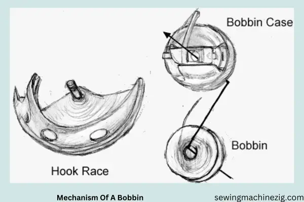 Mechanism Of A Bobbin