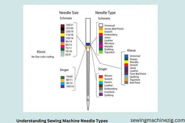 Understanding Sewing Machine Needle Types