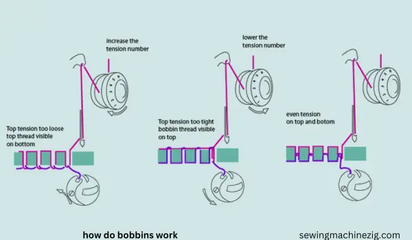 How Do Bobbins Work